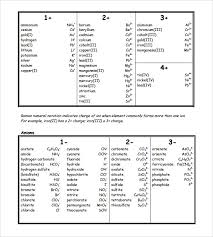 Sample Poly Atomic Ions Chart 5 Documents In Pdf Word