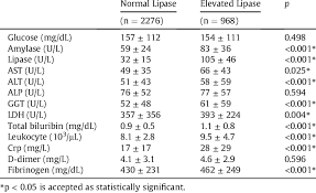 normal lipase and elevated lipase