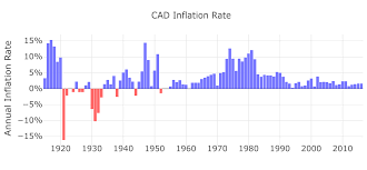 Inflation Rate In 2019 Canada Inflation Calculator