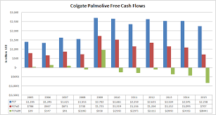 Colgate Palmolive Co 30 Overvalued Colgate Palmolive