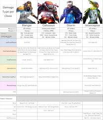 Damage Type By Class Chart Oc Anthemthegame