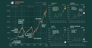 Charting The Worlds Major Stock Markets On The Same Scale