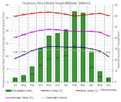 Climate Graph For Huanuco Peru