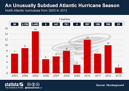 Chart An Unusually Subdued Atlantic Hurricane Season Statista
