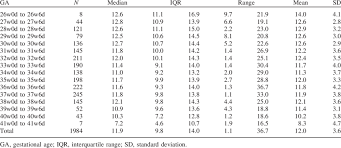 Median Interquartile Range Mean Ranges And Sd For The