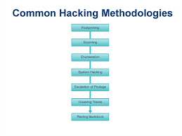Chapter 1, what is hacking, what is ethical and the methodology learn with flashcards, games and more — for free. Hacker Techniques Tools And Incident Handling Chapter 1 Online Presentation