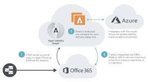 Is there a diagram available for nintex workflow and form being deployed to a o365 tenant? Agari Microsoft Office 365 The Next Gen Security For Cloud Email Agari