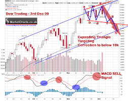 Dow Stocks Index Expanding Triangle Bearish Price Pattern