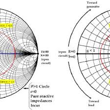Some Important Features Of A Smith Chart A When Used As
