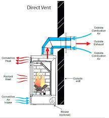 direct vent appliances wooden sun