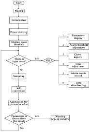 Uphole Unit Flow Chart Download Scientific Diagram