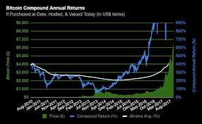 Chart 17 Bitcoin Compound Annual Returns