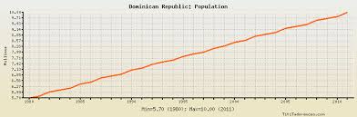 Dominican Republic Population Historical Data With Chart