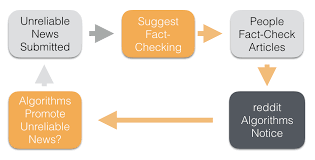Persuading Algorithms With An Ai Nudge Fact Checking Can