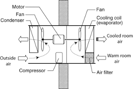 Central air conditioner wiring diagram sample variety of central air conditioner wiring diagram. Air Conditioner An Overview Sciencedirect Topics