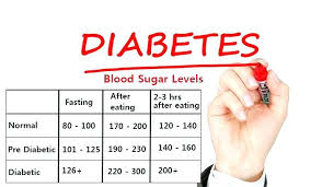 Fasting Blood Sugar Levels Chart India Glucose Normal Range