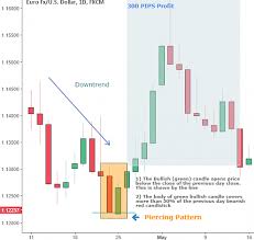 Top 10 Forex Candlestick Patterns Introduction For