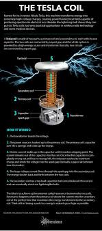 Now, to better understand what a radio frequency oscillator is, let's take one further step back to first understand an electronic oscillator. How The Tesla Coil Works Infographic Live Science