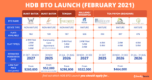 Applicants can apply for only one flat type/category in one town under either the bto or sbf exercise. Which Hdb Bto Launch In February 2021 Should You Apply For