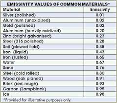 Aluminum Emissivity Of Aluminum
