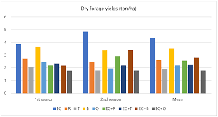 nutritive value of some forage gres