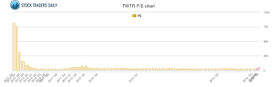 Twitter Pe Ratio Twtr Stock Pe Chart History