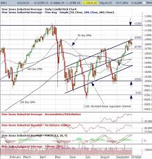 Weekly Analysis Of The Major Indexes And Prediction Of Where