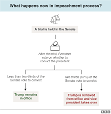 Impeachment refers to the initiation of a legal process where the legislative branch removes a member of the legislative, judiciary or executive branch for committing high crimes and misdemeanors. Trump Presidency And Capitol Siege What Is The 25th Amendment Bbc News