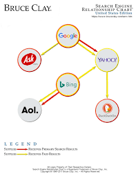 Search Engine Relationship Chart Bruce Clay Inc