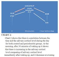 A Study On Comparison Of Salivary Cortisol Circadian Rhythm