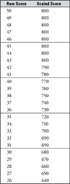 New Sat Conversion Chart How Do You Calculate Sat Score