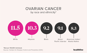 Ovarian Cancer By The Numbers