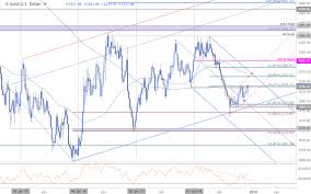 Dailyfx Blog Gold Weekly Price Outlook Xau Usd Challenges
