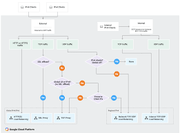 Some More Gcp Flowcharts Google Cloud Platform Community