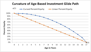 How To Evaluate The Risk Of Investment Glide Paths