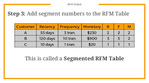 Rfm Segmentation
