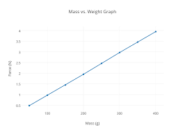 Mass Vs Weight Graph Scatter Chart Made By Tzove Plotly