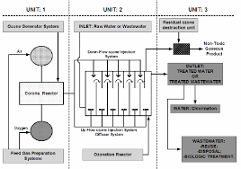 Flow Diagram Representing A Typical Ozonation System Unit