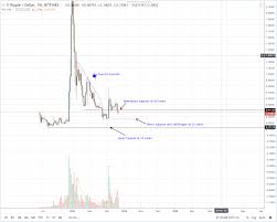 Xrp Usd Price Analysis Will The Us Sec Comment On The
