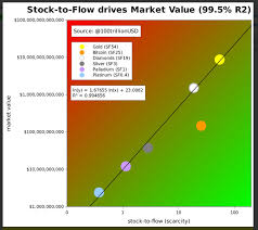 Bitcoin Golds Stock To Flow Ratio Drives Their Market And