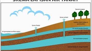 Aliran sungai tergantung beberapa faktor secara bersamaan dan sangat kompleks. 4 Perbedaan Air Tanah Dangkal Dan Air Tanah Dalam Ilmugeografi Com