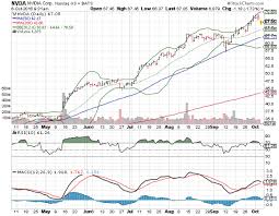 3 Big Stock Charts Tesla Motors Nvidia Corporation Smith