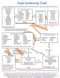 Food Combining Chart By Dr Jim Sharps Food Combining Diet