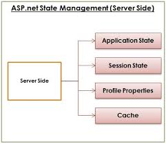 state management in asp net csharp star