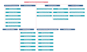 This Is A Uk Civil Service Organizational Chart Published On