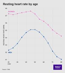 41 Studious Resting Heart Rate Chart Nih
