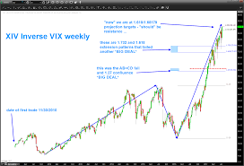 Interesting Chart Xiv Inverse Vix Updated And Updated