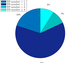 Pie Chart Of Probabilities For The Number Of Serving Tps In