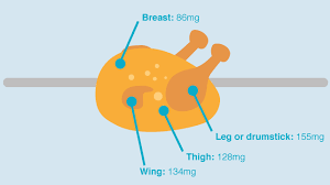 Piece By Piece A Guide To Cholesterol In Chicken