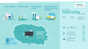 siemens supports the energy transition
